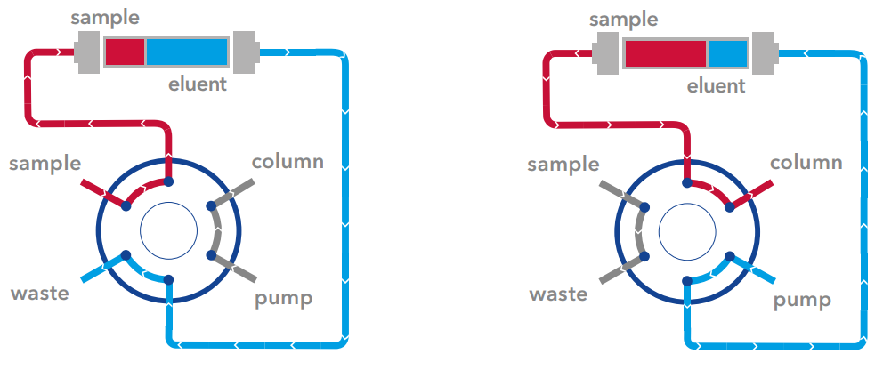 Sample injection | Liquid chromatography | HPLC | Injection methods